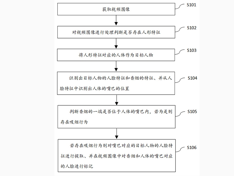 图为科技 新增发明专利 《吸烟行为的监测方法与系统》